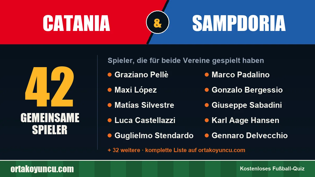 Spieler, die für Catania und Sampdoria gespielt haben: 42 Spieler