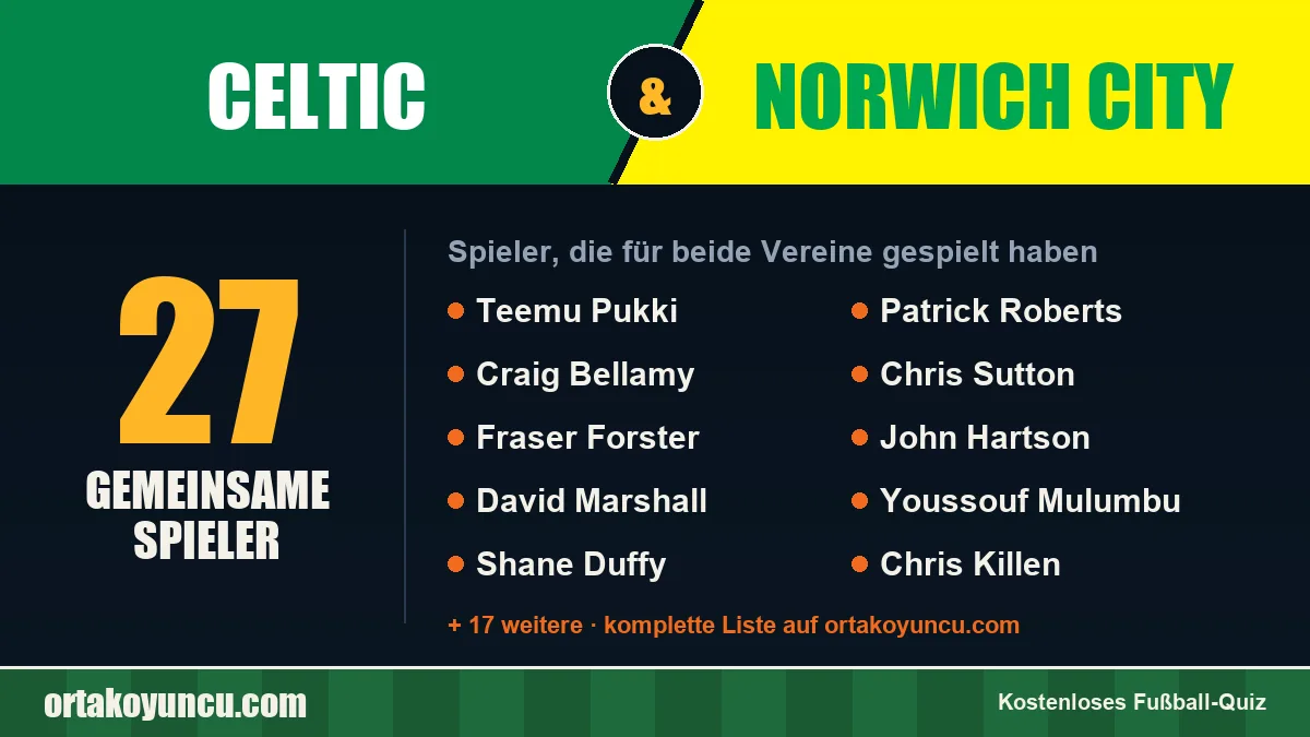 Spieler, die für Celtic und Norwich City gespielt haben: 27 Spieler