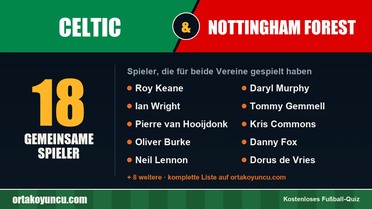 Spieler, die für Celtic und Nottingham Forest gespielt haben: 18 Spieler