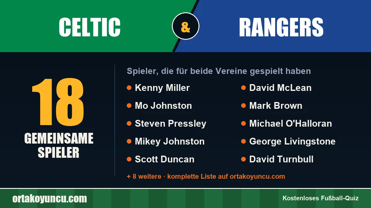 Spieler, die für Celtic und Rangers gespielt haben: 18 Spieler