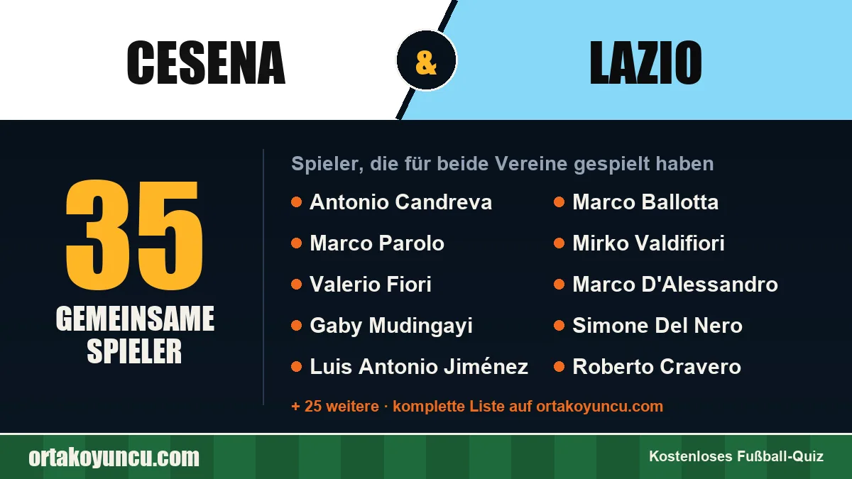 Spieler, die für Cesena und Lazio gespielt haben: 35 Spieler