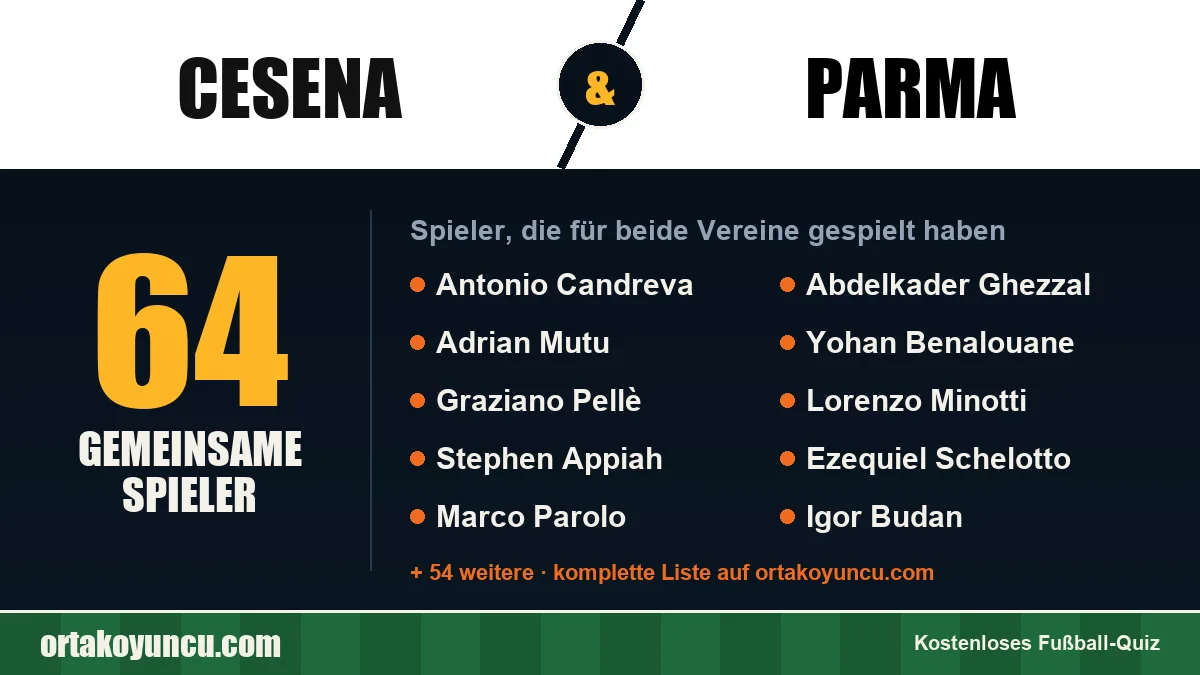 Spieler, die für Cesena und Parma gespielt haben: 64 Spieler