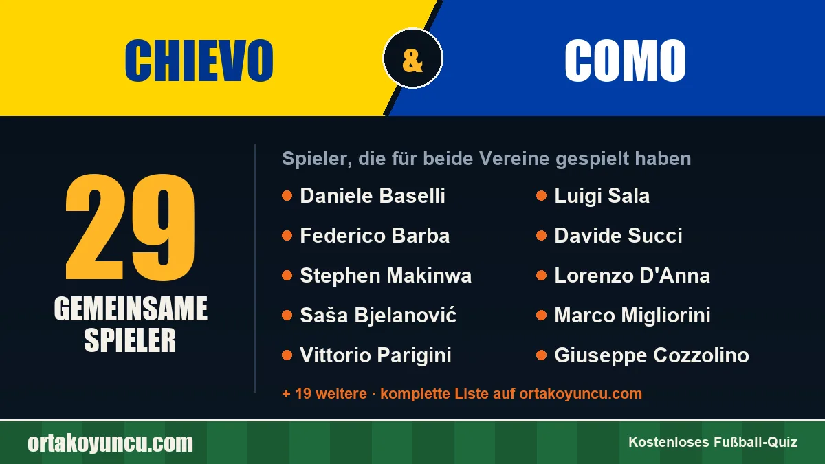 Spieler, die für Chievo und Como gespielt haben: 29 Spieler