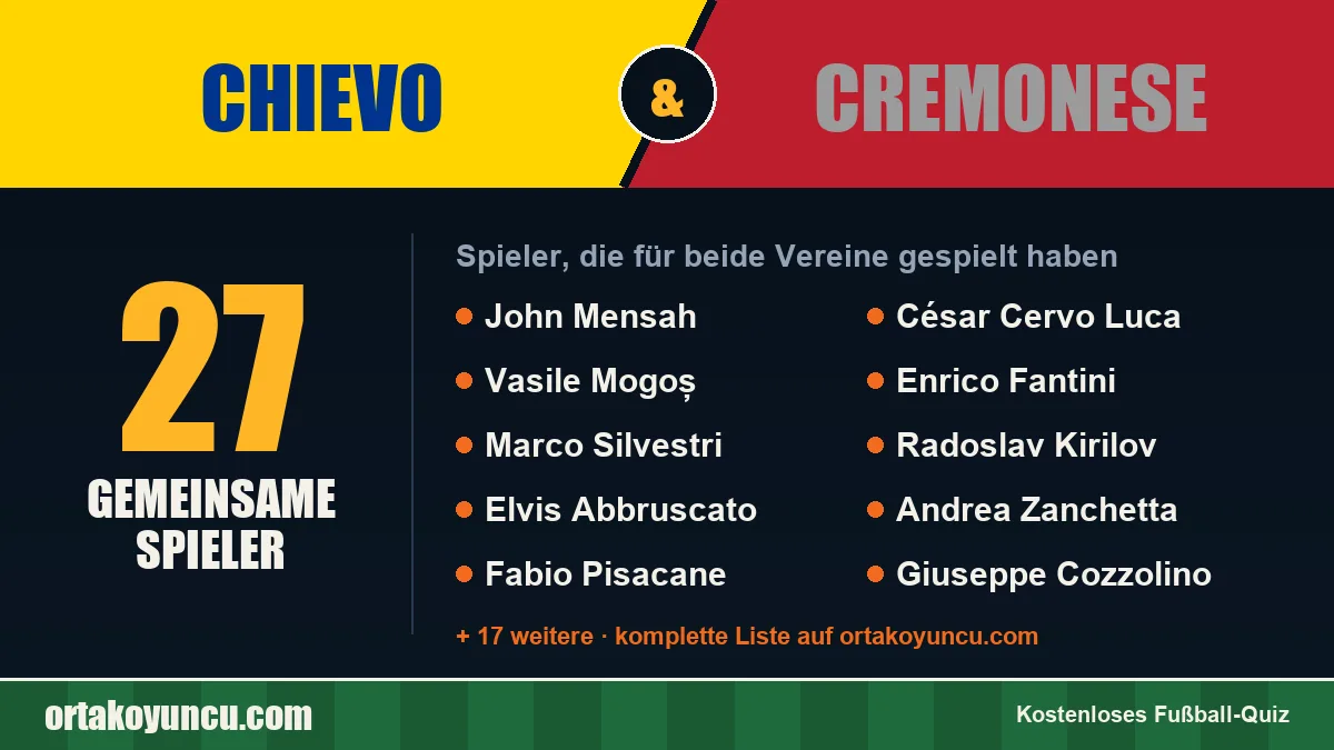 Spieler, die für Chievo und Cremonese gespielt haben: 27 Spieler