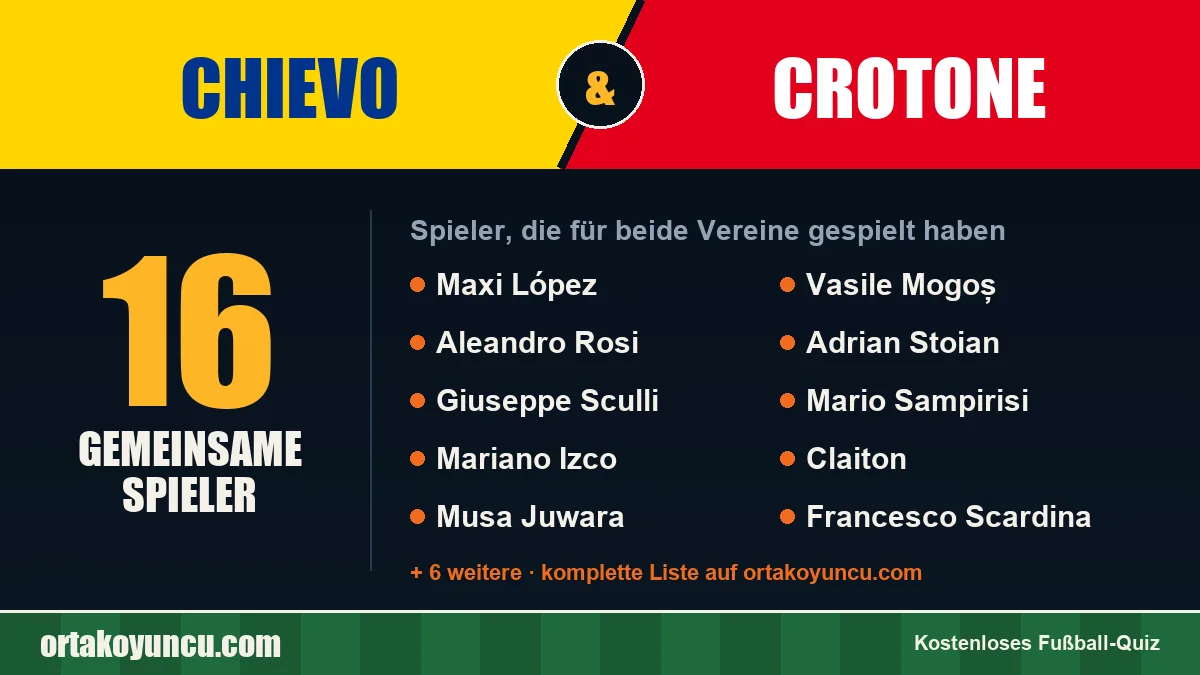 Spieler, die für Chievo und Crotone gespielt haben: 16 Spieler