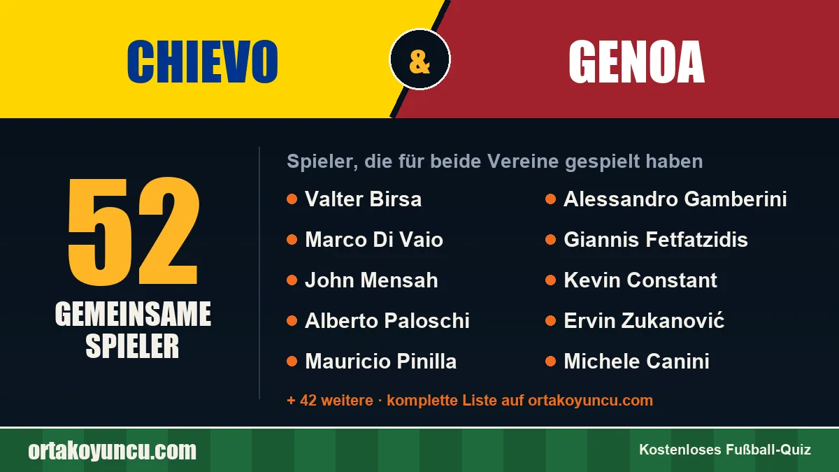 Spieler, die für Chievo und Genoa gespielt haben: 52 Spieler