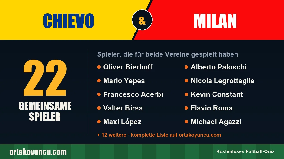 Spieler, die für Chievo und Milan gespielt haben: 22 Spieler