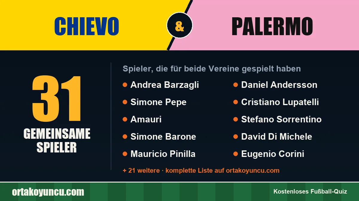 Spieler, die für Chievo und Palermo gespielt haben: 31 Spieler