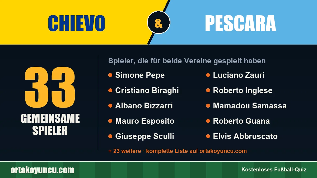 Spieler, die für Chievo und Pescara gespielt haben: 33 Spieler
