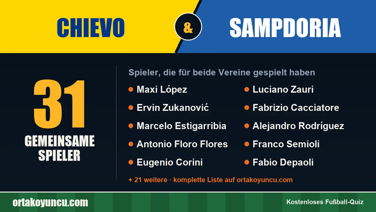 Spieler, die für Chievo und Sampdoria gespielt haben: 31 Spieler