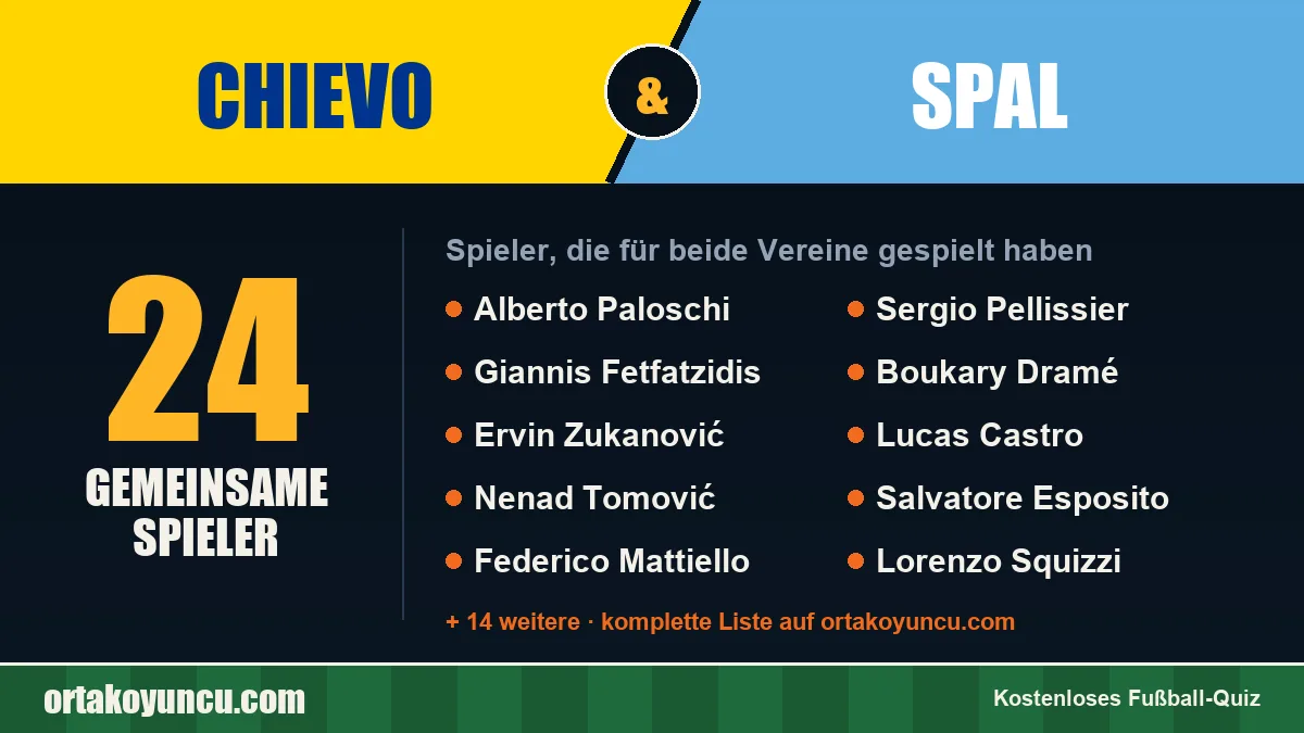 Spieler, die für Chievo und SPAL gespielt haben: 24 Spieler