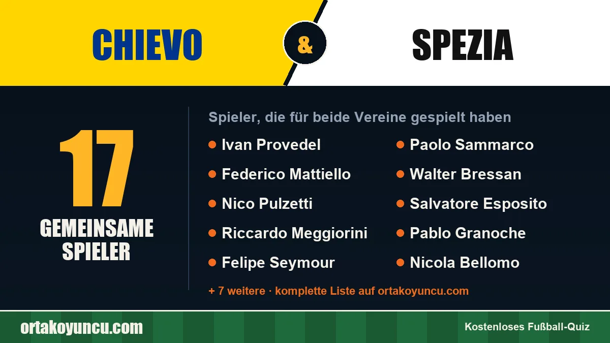 Spieler, die für Chievo und Spezia gespielt haben: 17 Spieler