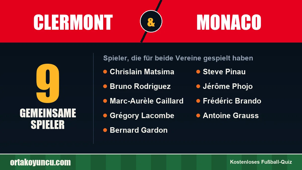 Spieler, die für Clermont und Monaco gespielt haben: 9 Spieler