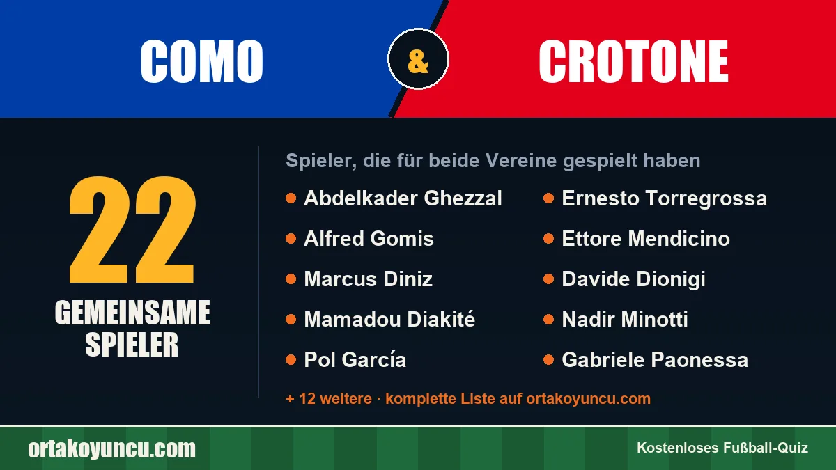 Spieler, die für Como und Crotone gespielt haben: 22 Spieler
