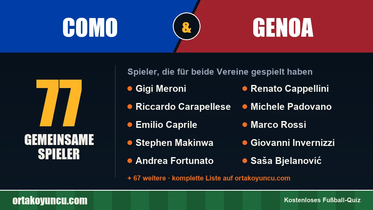 Spieler, die für Como und Genoa gespielt haben: 77 Spieler