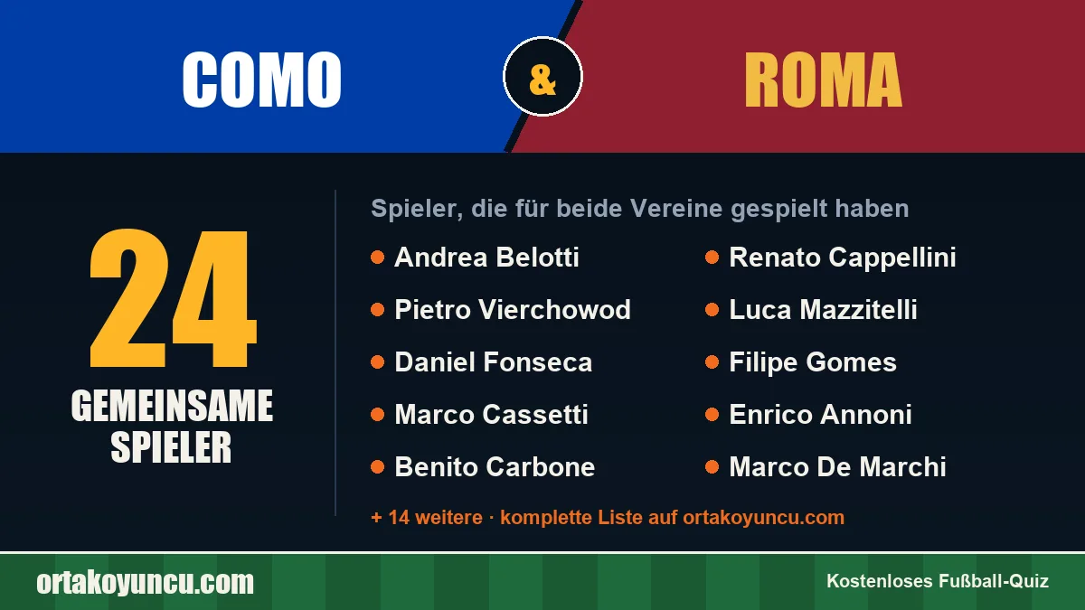Spieler, die für Como und Roma gespielt haben: 24 Spieler