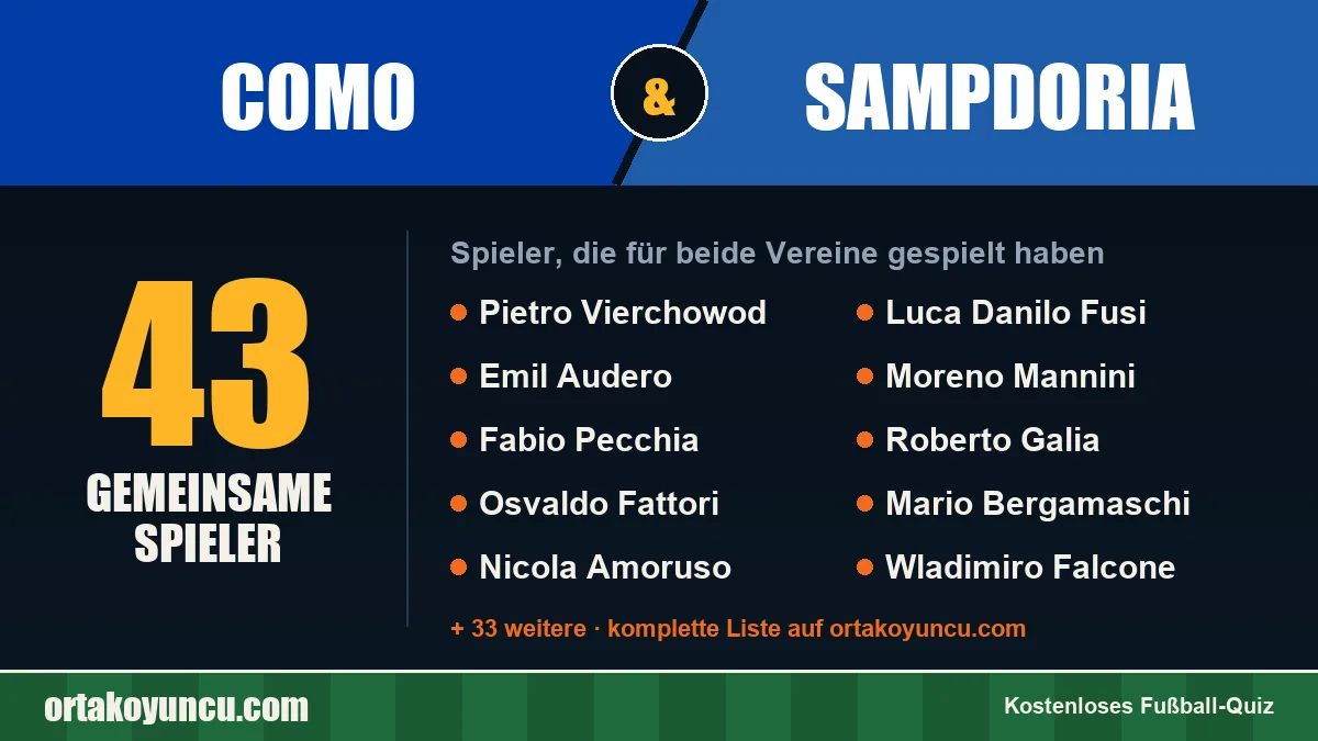 Spieler, die für Como und Sampdoria gespielt haben: 43 Spieler