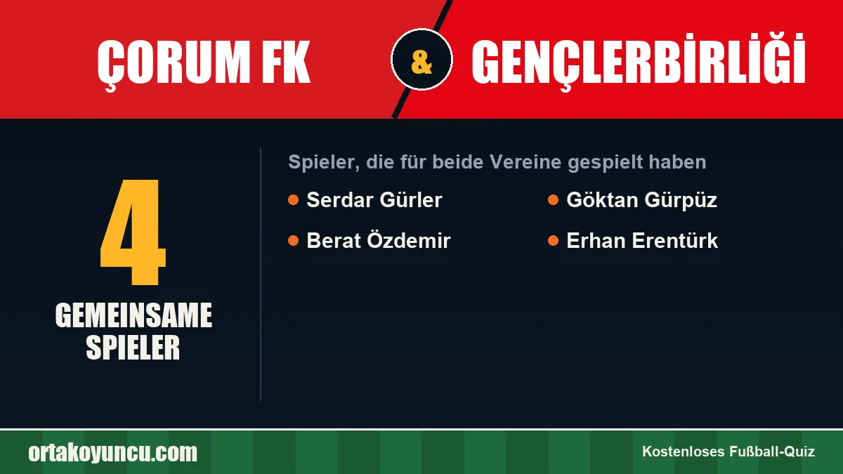 Spieler, die für Çorum FK und Gençlerbirliği gespielt haben: 4 Spieler