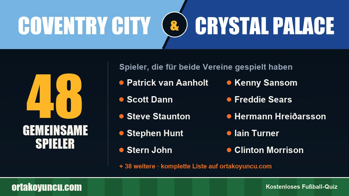 Spieler, die für Coventry City und Crystal Palace gespielt haben: 48 Spieler