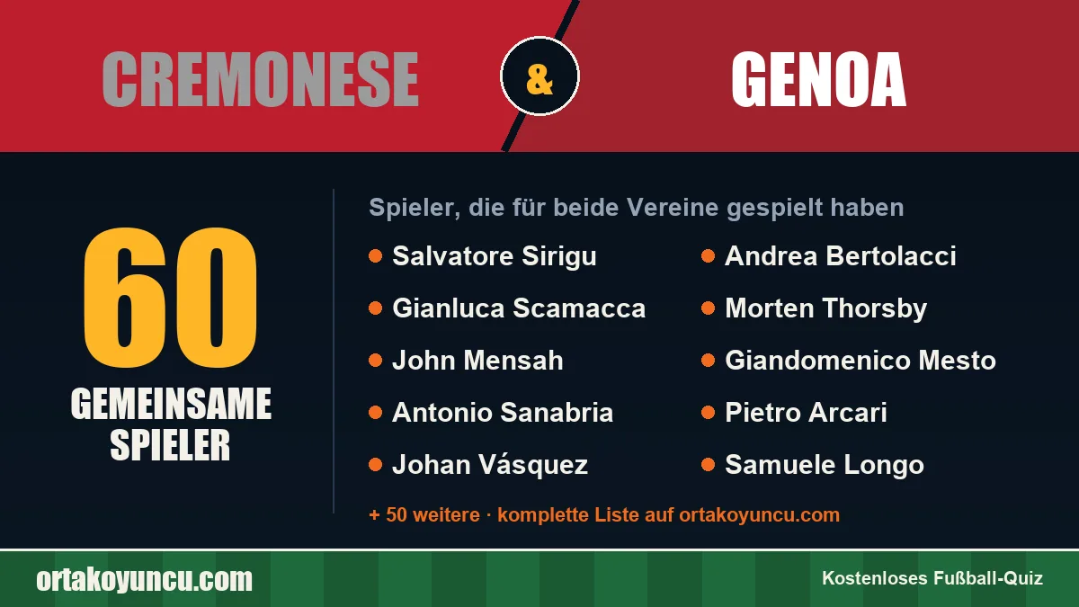 Spieler, die für Cremonese und Genoa gespielt haben: 60 Spieler