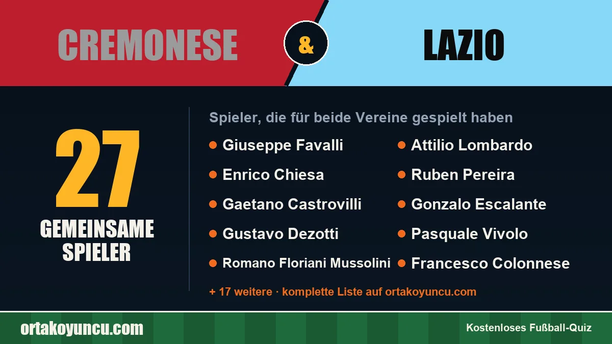 Spieler, die für Cremonese und Lazio gespielt haben: 27 Spieler