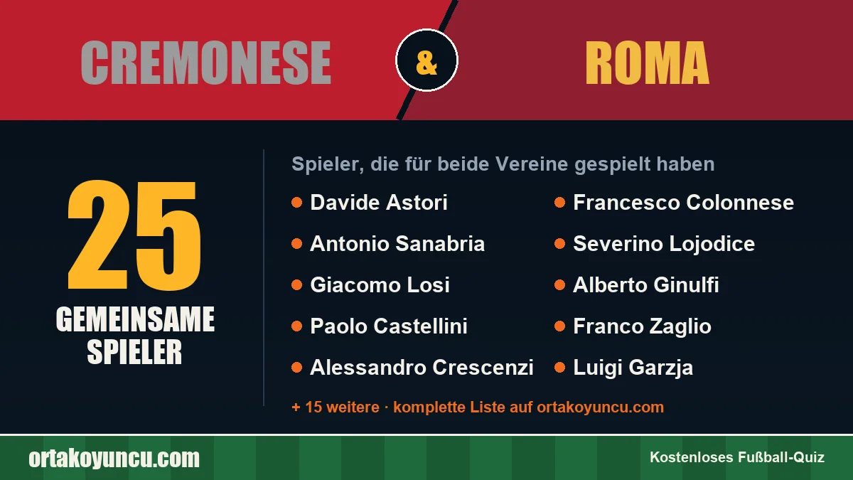 Spieler, die für Cremonese und Roma gespielt haben: 25 Spieler