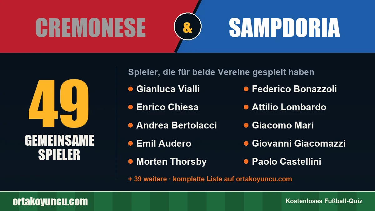 Spieler, die für Cremonese und Sampdoria gespielt haben: 49 Spieler