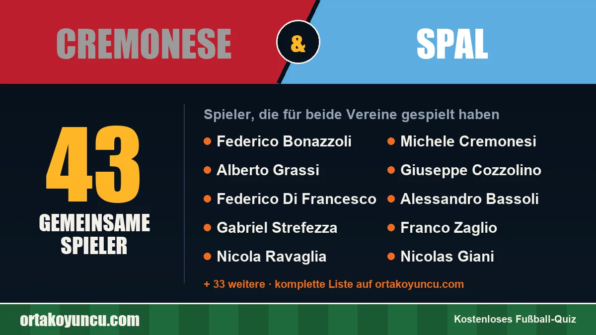 Spieler, die für Cremonese und SPAL gespielt haben: 43 Spieler
