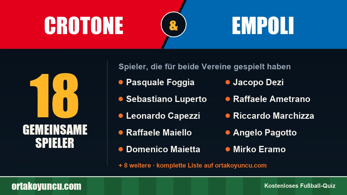 Spieler, die für Crotone und Empoli gespielt haben: 18 Spieler
