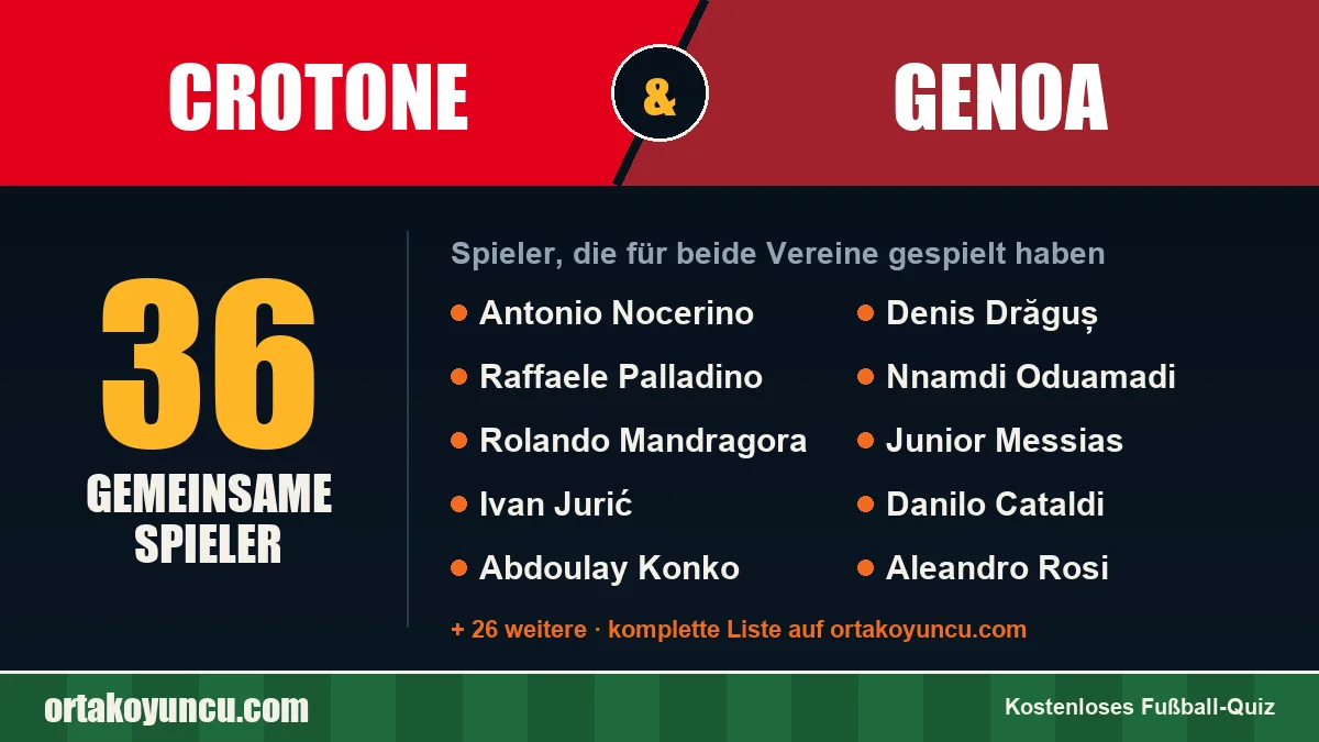 Spieler, die für Crotone und Genoa gespielt haben: 36 Spieler