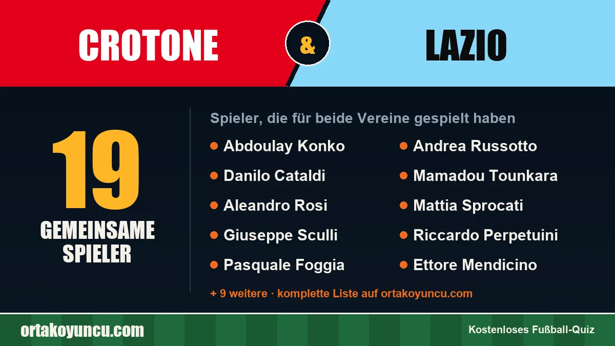 Spieler, die für Crotone und Lazio gespielt haben: 19 Spieler