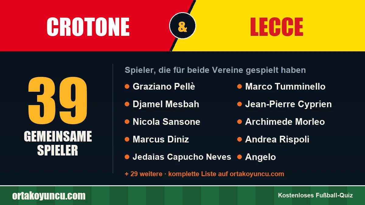 Spieler, die für Crotone und Lecce gespielt haben: 39 Spieler