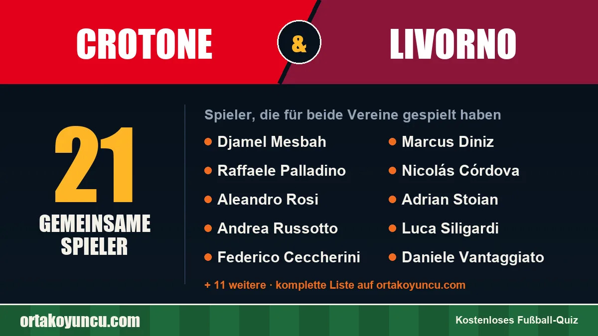 Spieler, die für Crotone und Livorno gespielt haben: 21 Spieler