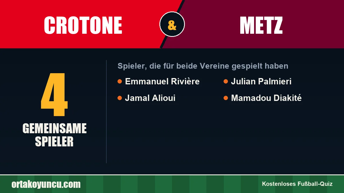 Spieler, die für Crotone und Metz gespielt haben: 4 Spieler