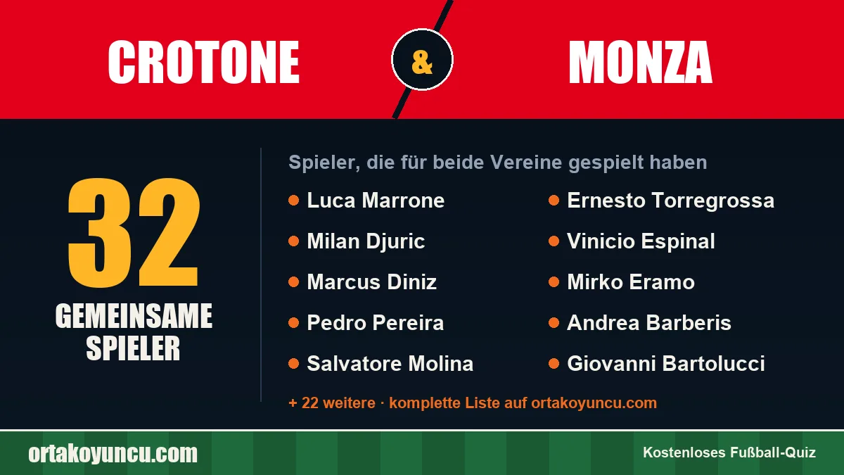 Spieler, die für Crotone und Monza gespielt haben: 32 Spieler