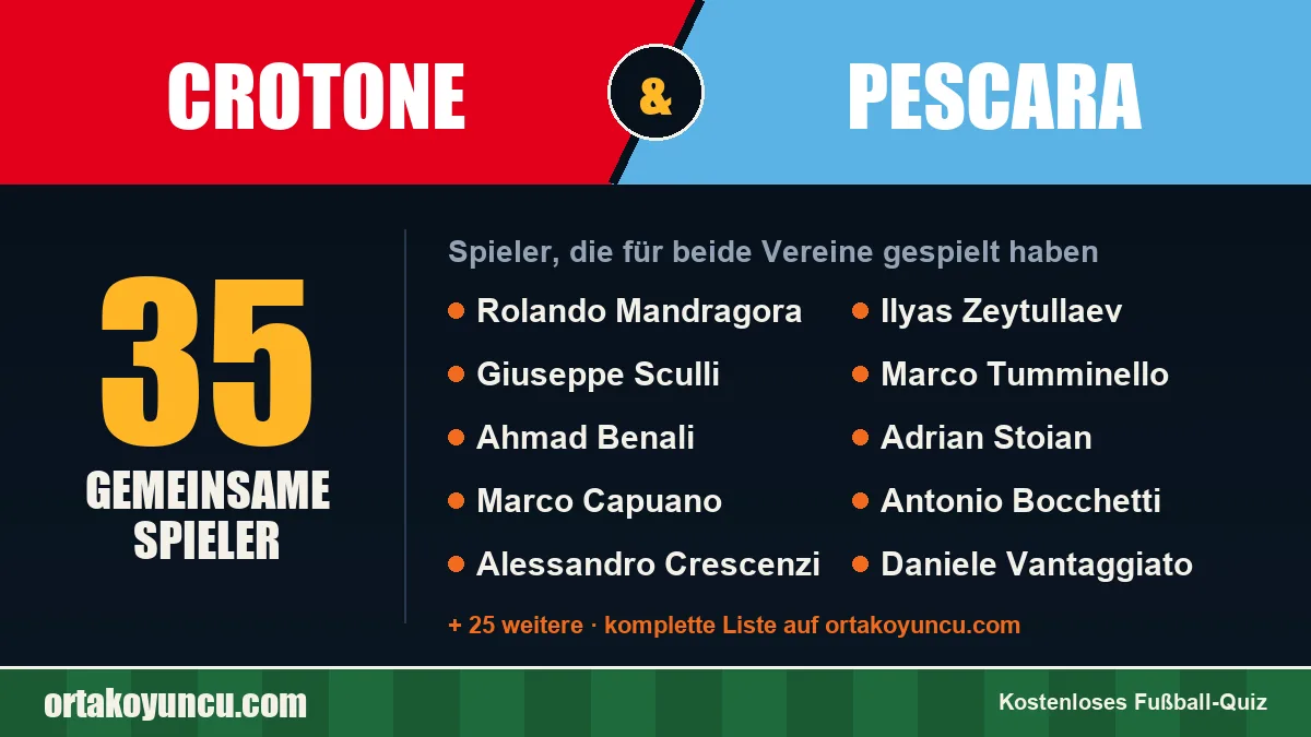 Spieler, die für Crotone und Pescara gespielt haben: 35 Spieler
