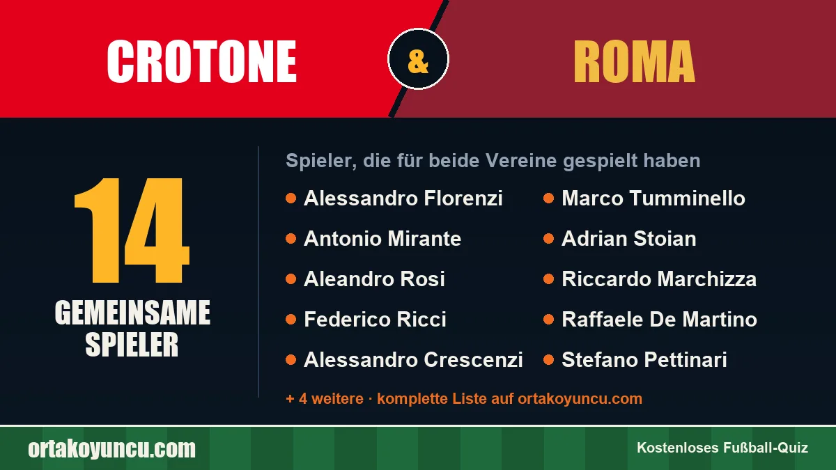 Spieler, die für Crotone und Roma gespielt haben: 14 Spieler
