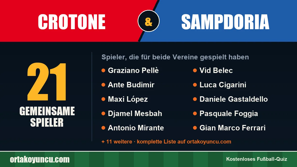 Spieler, die für Crotone und Sampdoria gespielt haben: 21 Spieler
