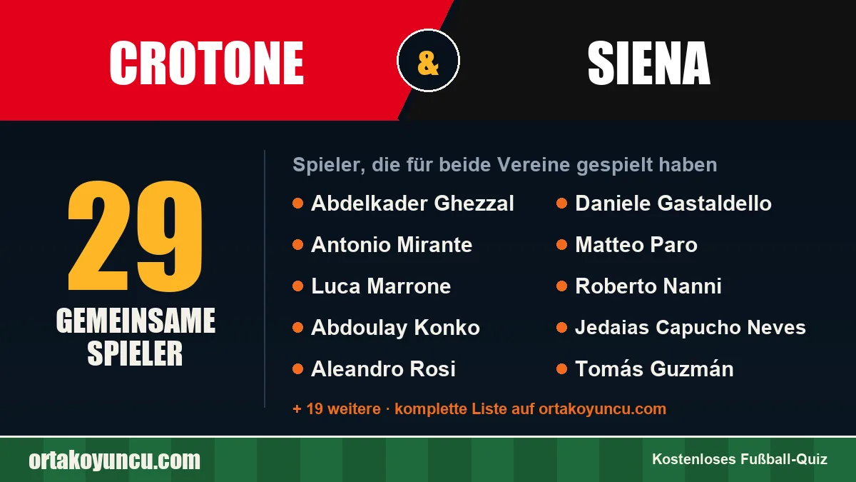 Spieler, die für Crotone und Siena gespielt haben: 29 Spieler