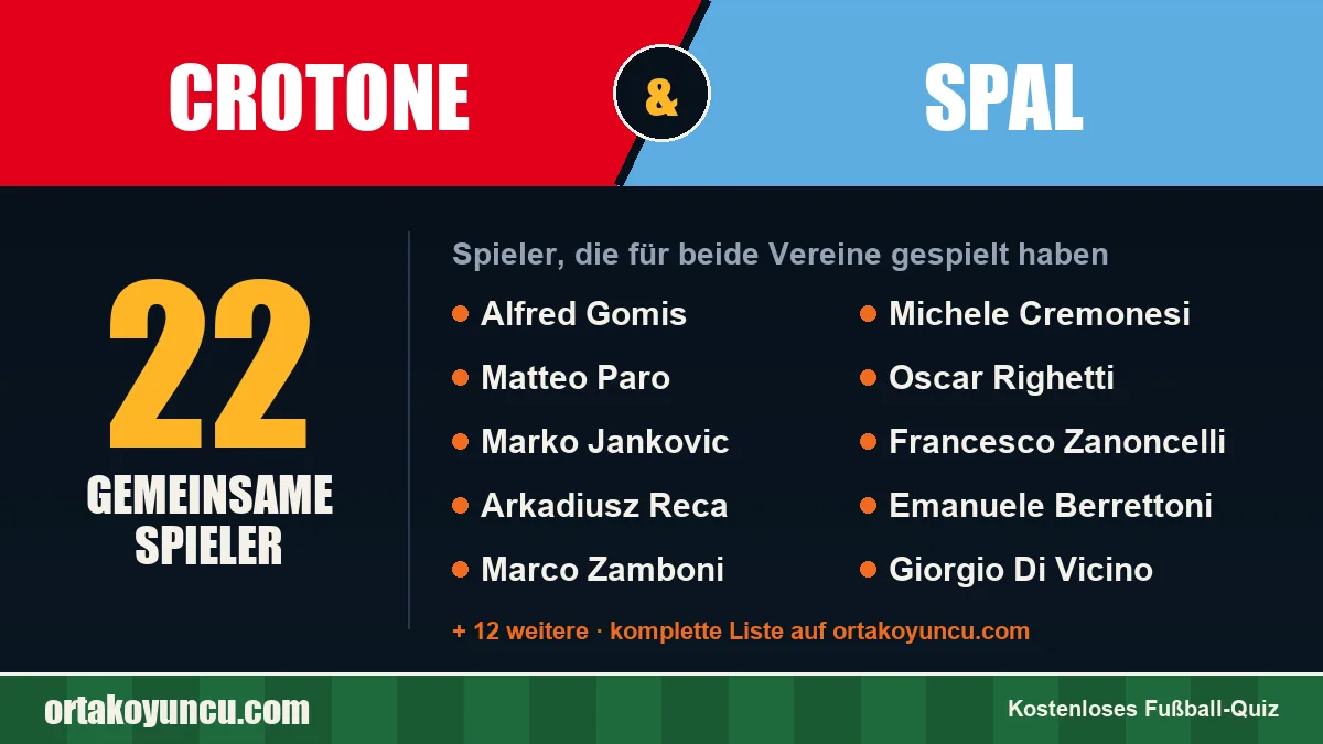 Spieler, die für Crotone und SPAL gespielt haben: 22 Spieler