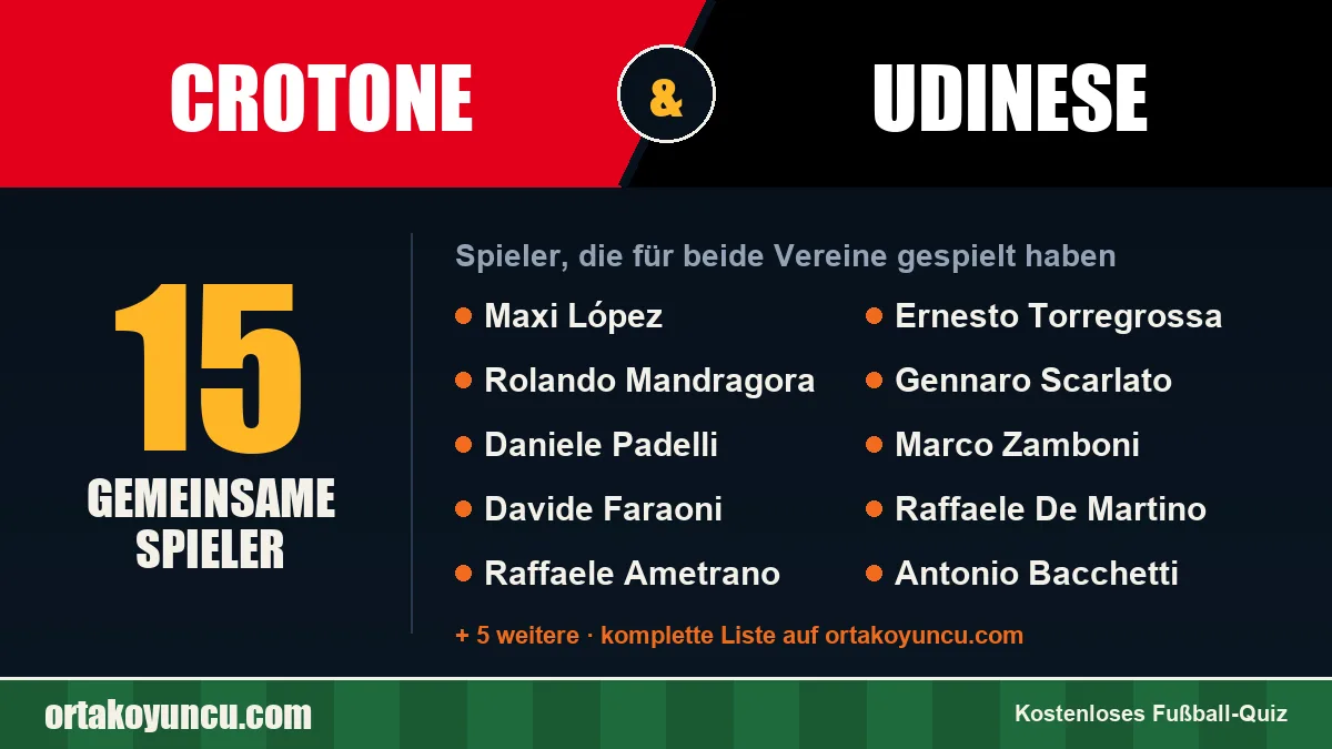 Spieler, die für Crotone und Udinese gespielt haben: 15 Spieler