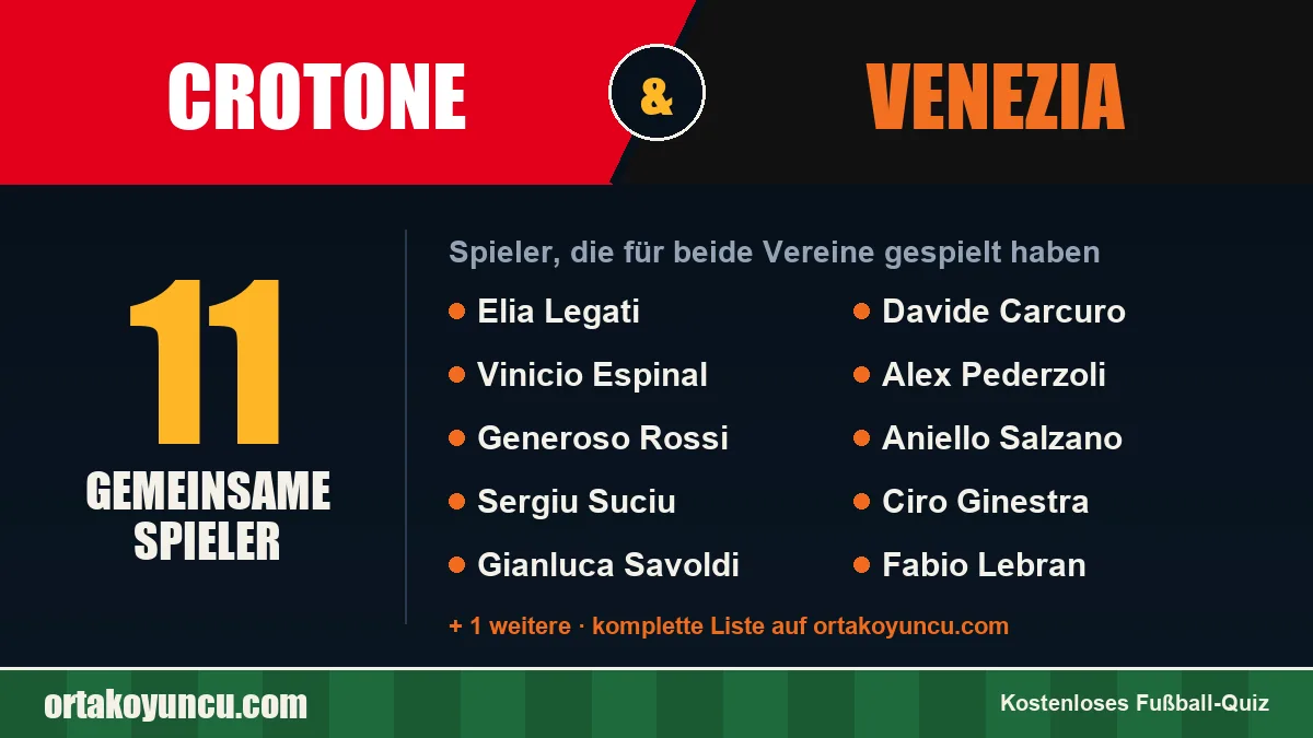 Spieler, die für Crotone und Venezia gespielt haben: 11 Spieler