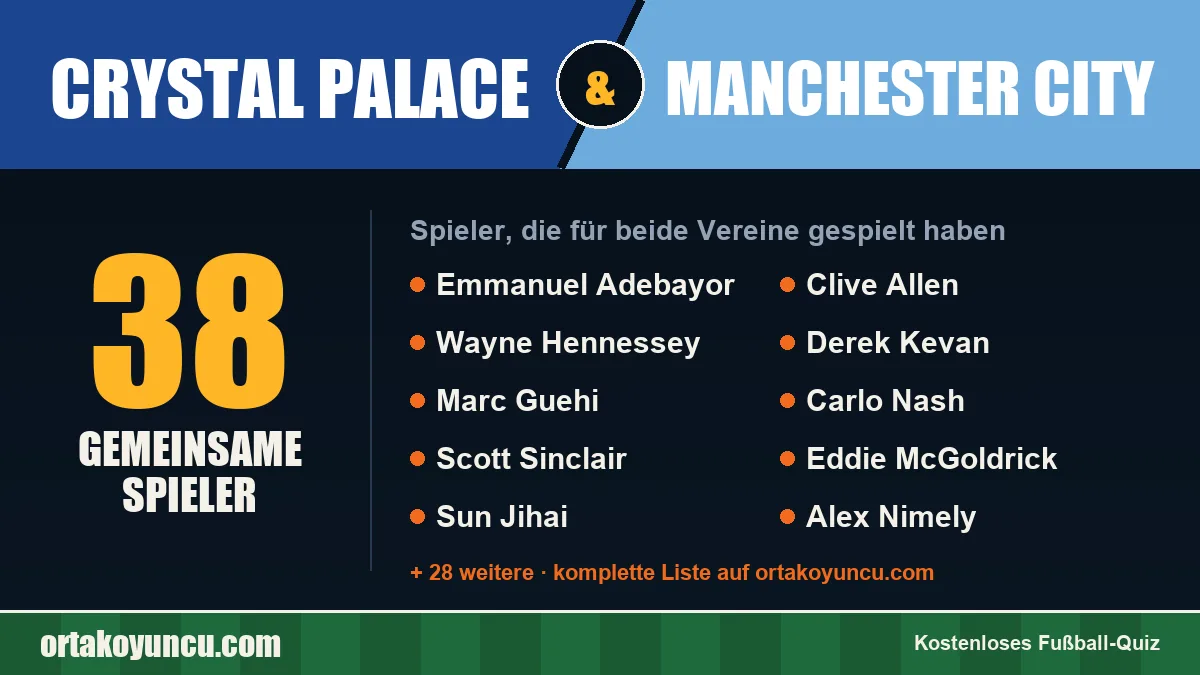 Spieler, die für Crystal Palace und Manchester City gespielt haben: 38 Spieler