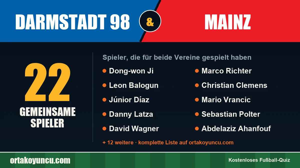 Spieler, die für Darmstadt 98 und Mainz gespielt haben: 22 Spieler