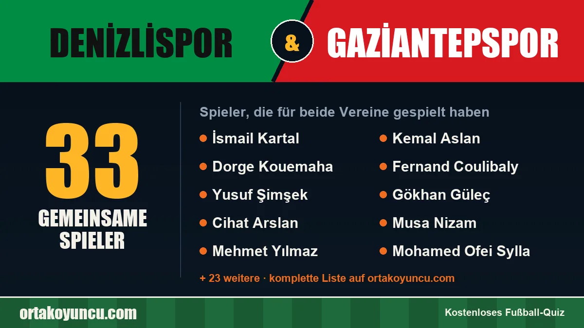 Spieler, die für Denizlispor und Gaziantepspor gespielt haben: 33 Spieler