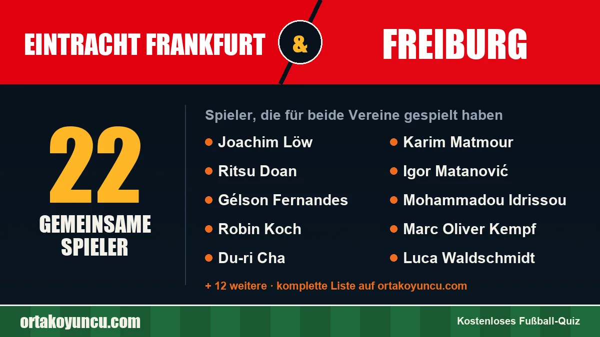 Spieler, die für Eintracht Frankfurt und Freiburg gespielt haben: 22 Spieler