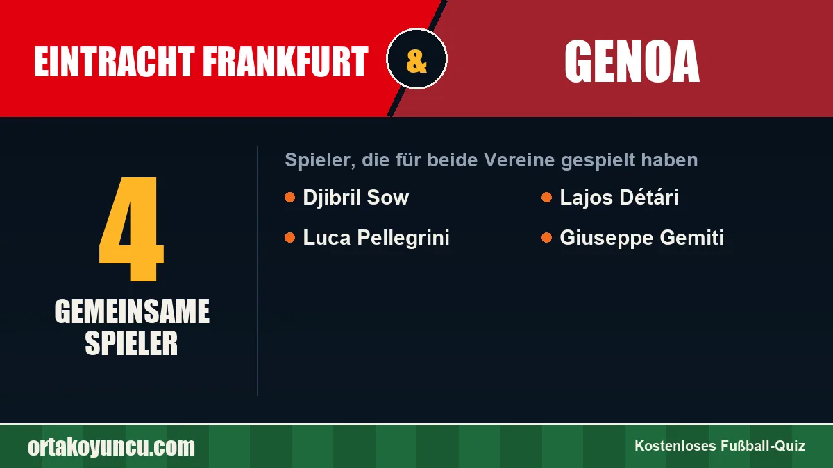 Spieler, die für Eintracht Frankfurt und Genoa gespielt haben: 4 Spieler