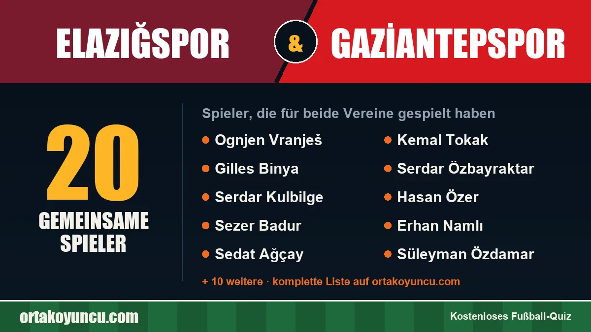 Spieler, die für Elazığspor und Gaziantepspor gespielt haben: 20 Spieler