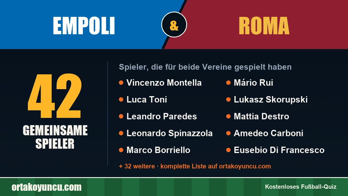 Spieler, die für Empoli und Roma gespielt haben: 42 Spieler