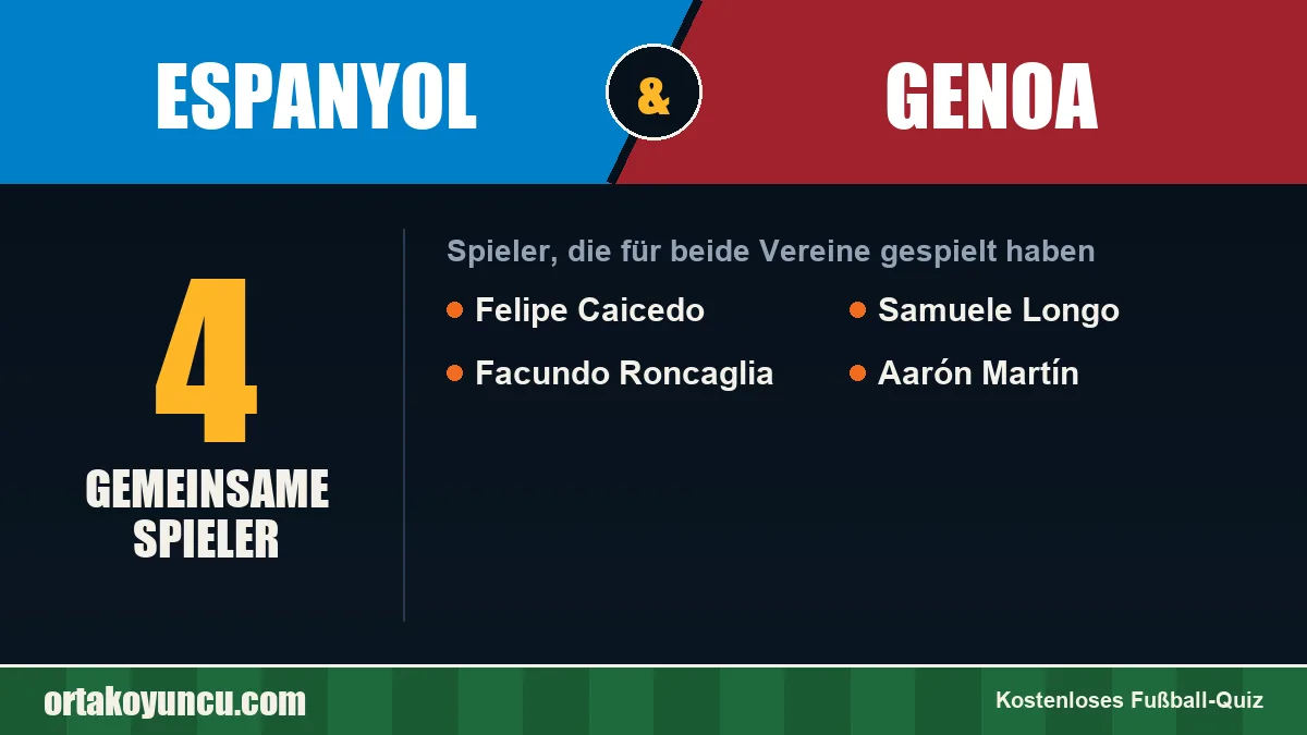 Spieler, die für Espanyol und Genoa gespielt haben: 4 Spieler